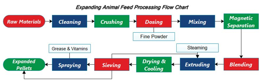 Automatic Chicken Feed Production Line for Poultry Feed Manufacturing and Pelletizing
