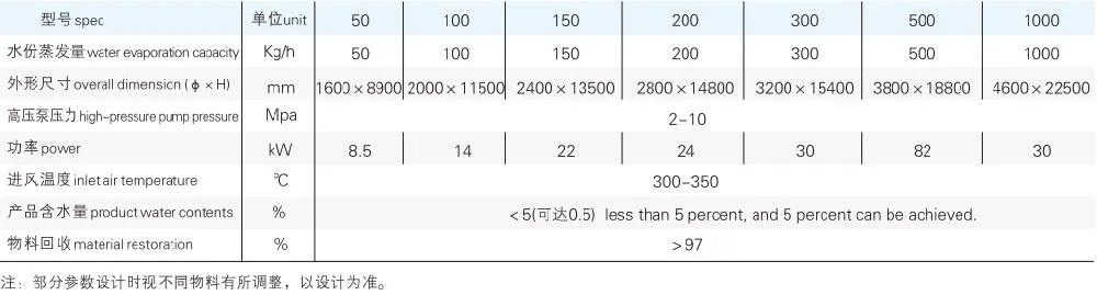 Technical Parameters