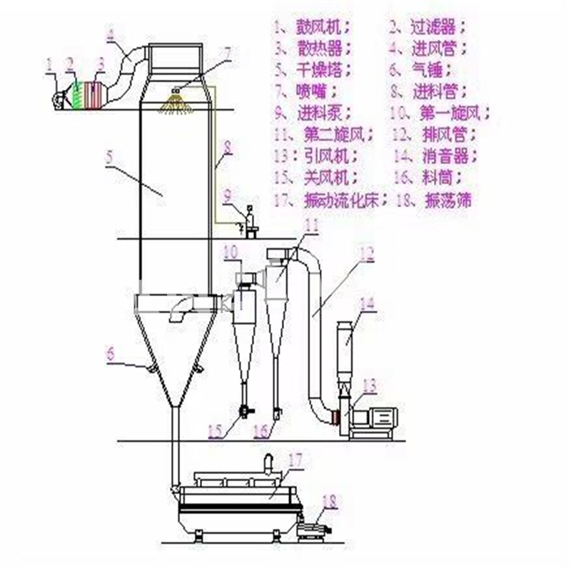 Eco-Friendly Low Energy Fertilizer Spray Dryer for Sustainable Agriculture