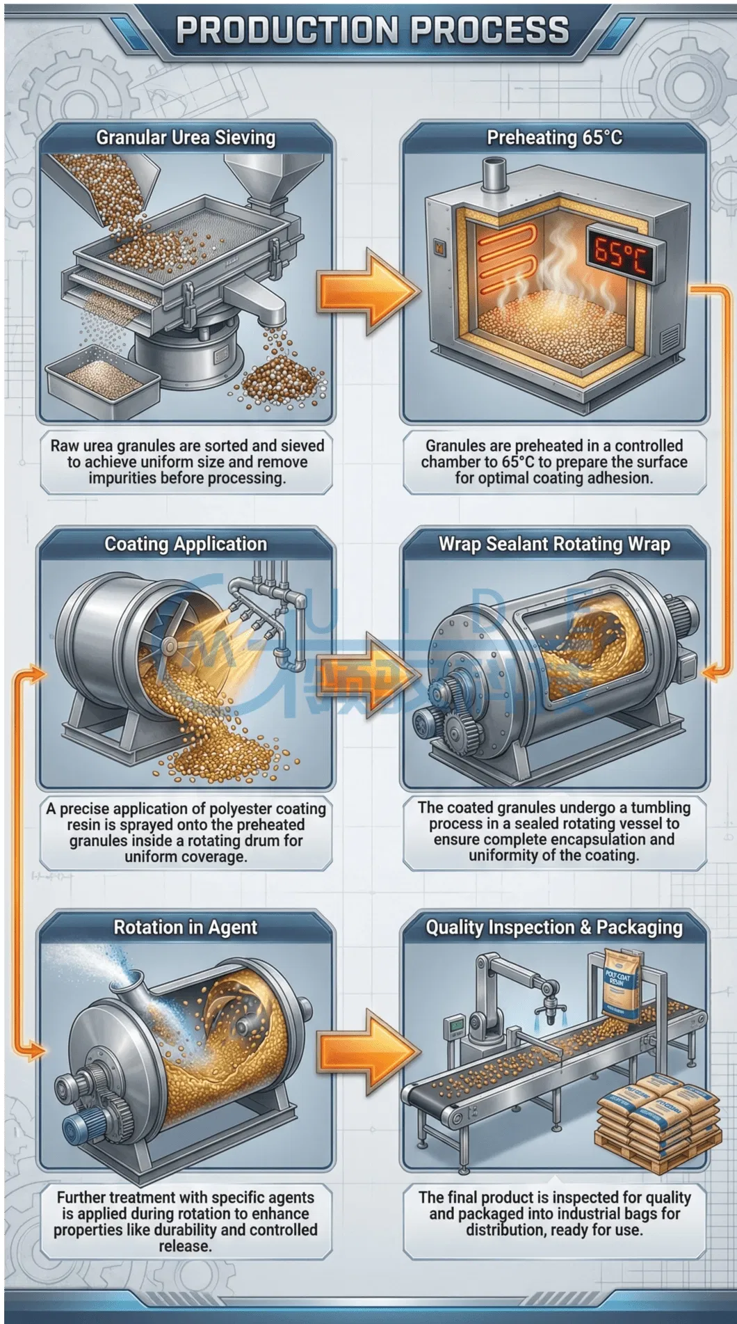 Polyester Coating Process