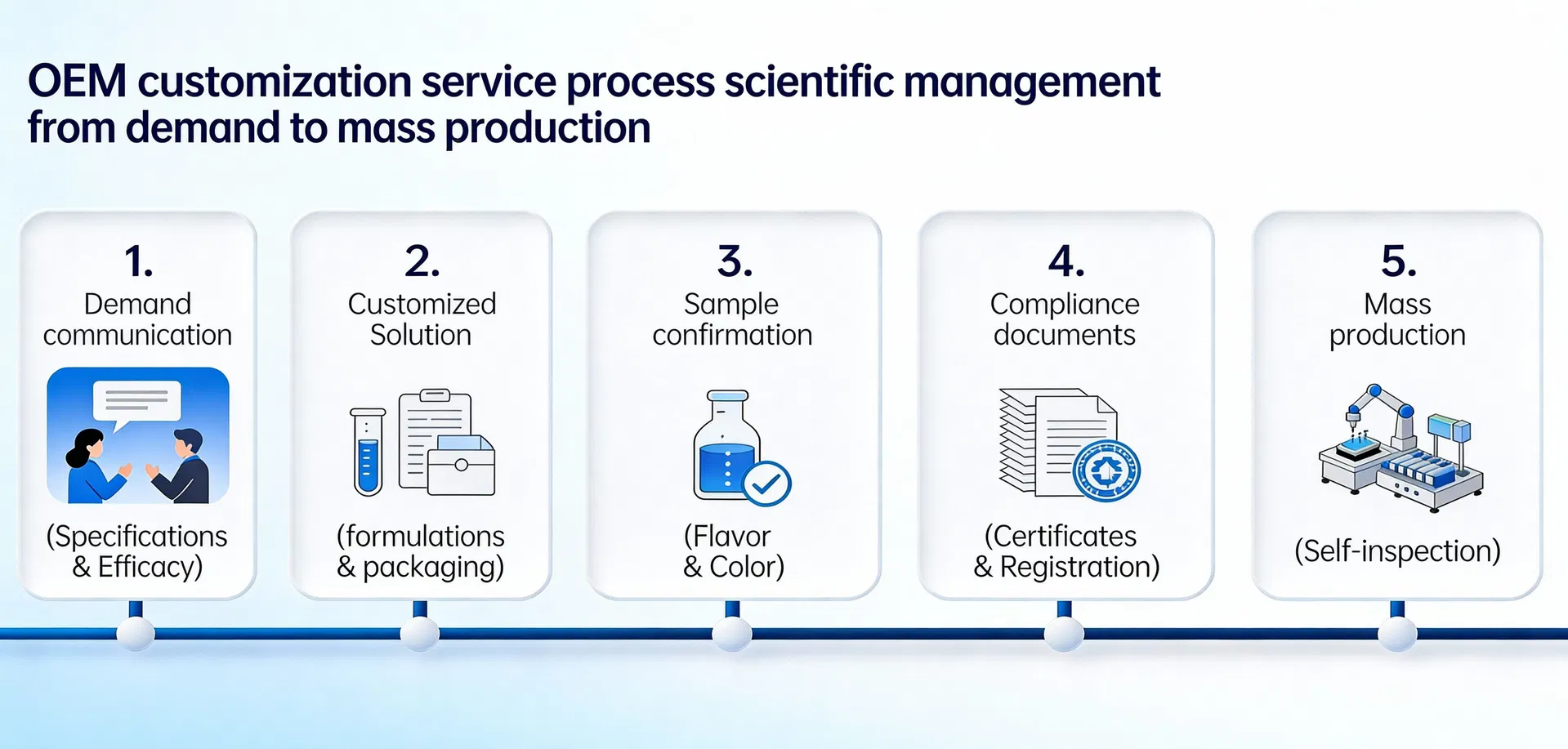 Automated Production