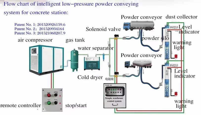 Conveying Process Diagram