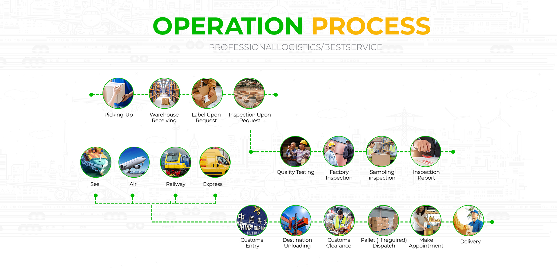Operational Logistics Process
