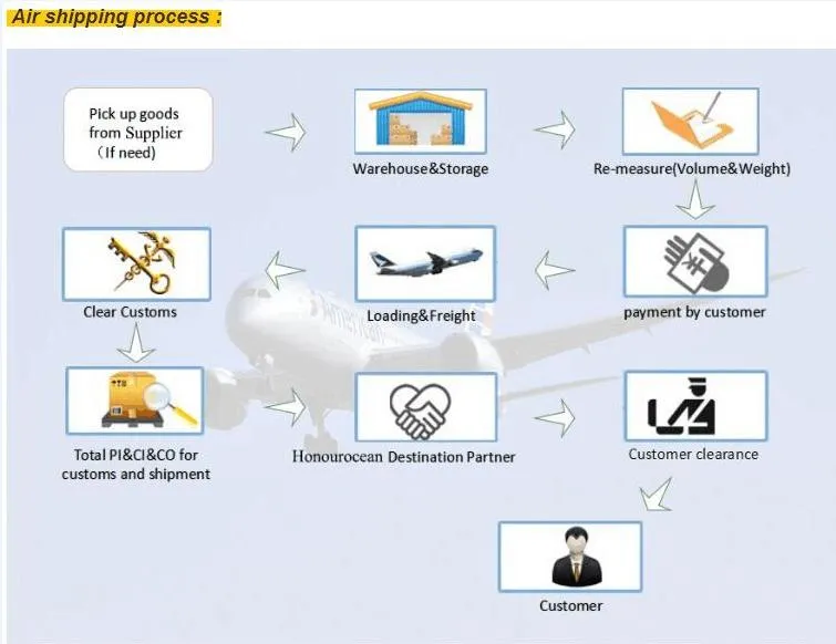 Shipping Process Flow