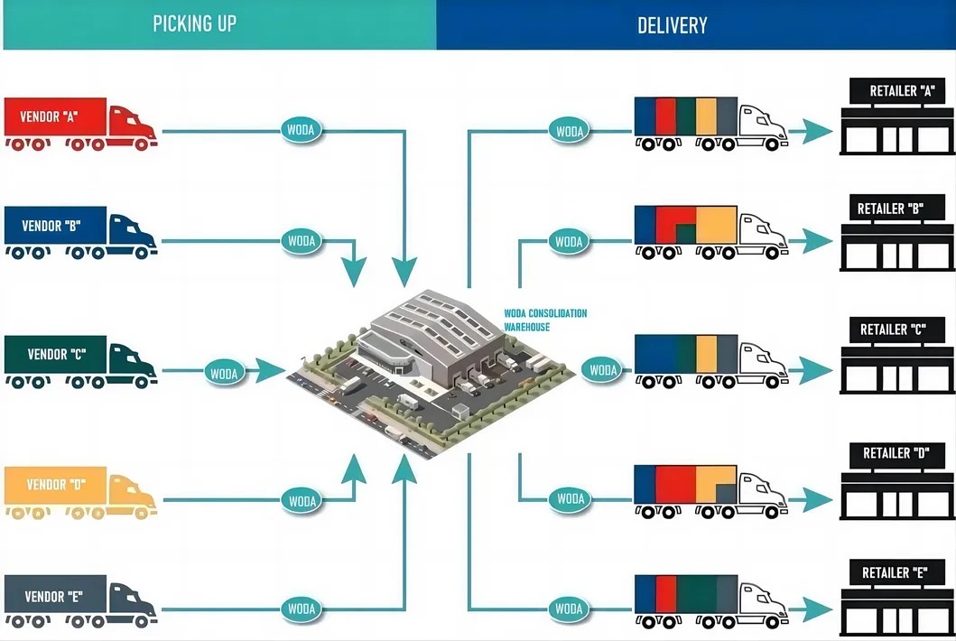 Warehousing Operations
