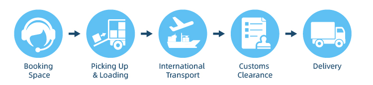 Our Process