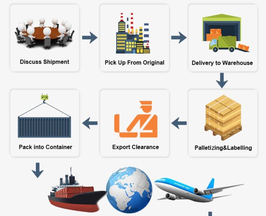 Step by step logistics process layout flow chart