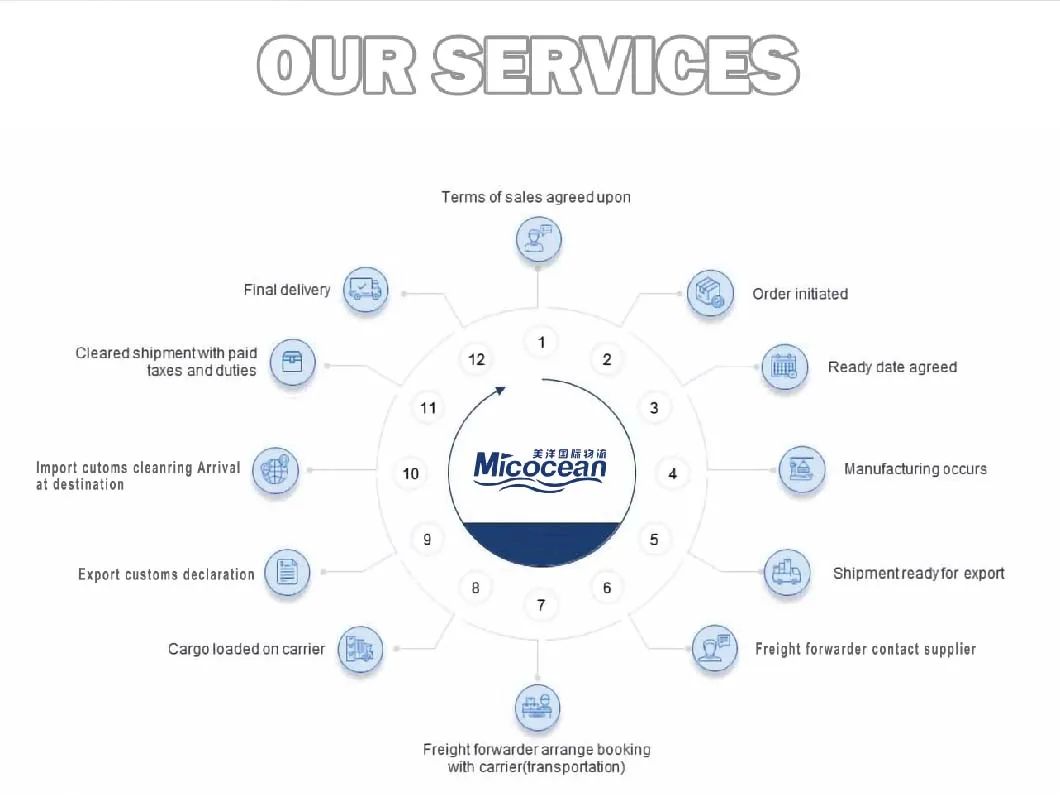 Logistics Services Air Cargo