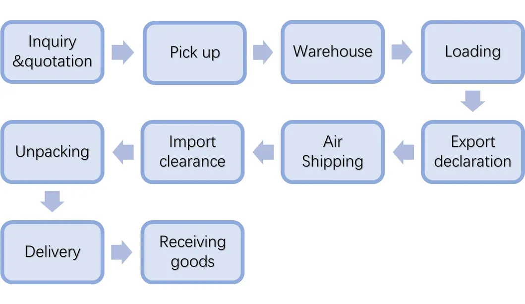 Shipping Operation Process Workflow