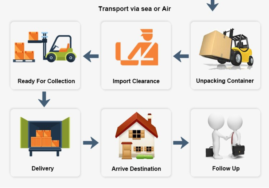 Shipping operations processing and delivery steps