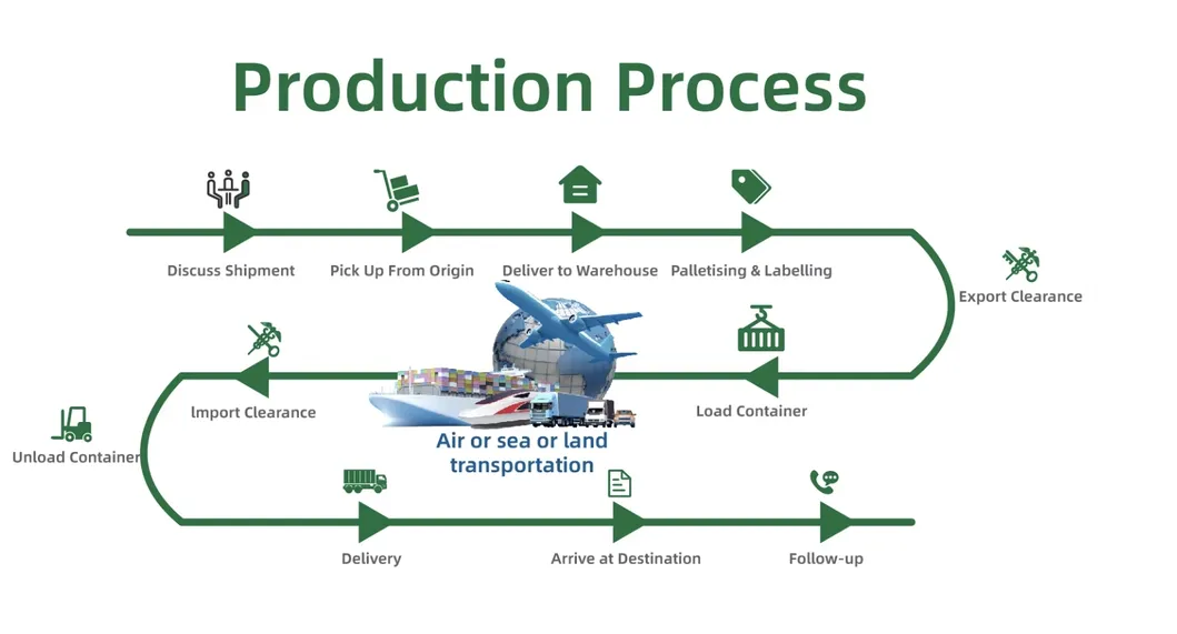 Step-by-step logistics working process map