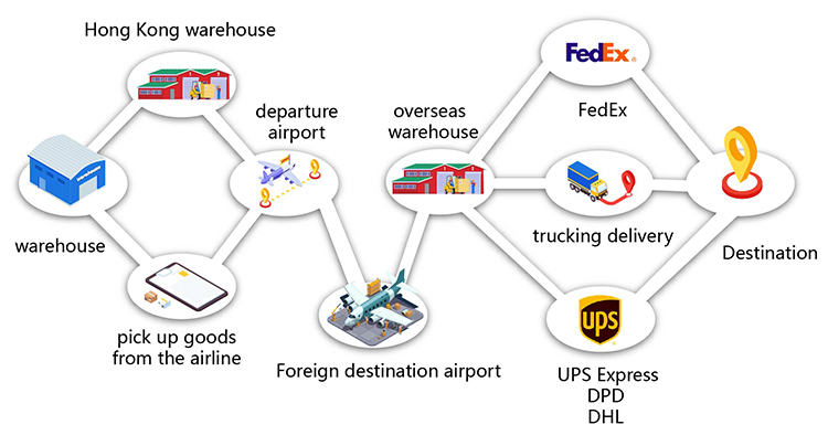 Logistics Process 4