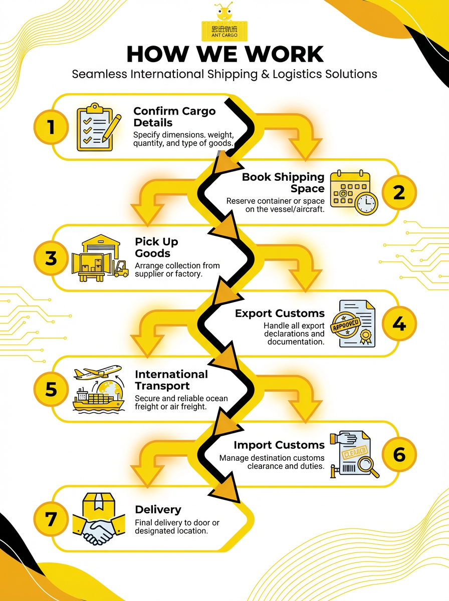 Workflow Process Map