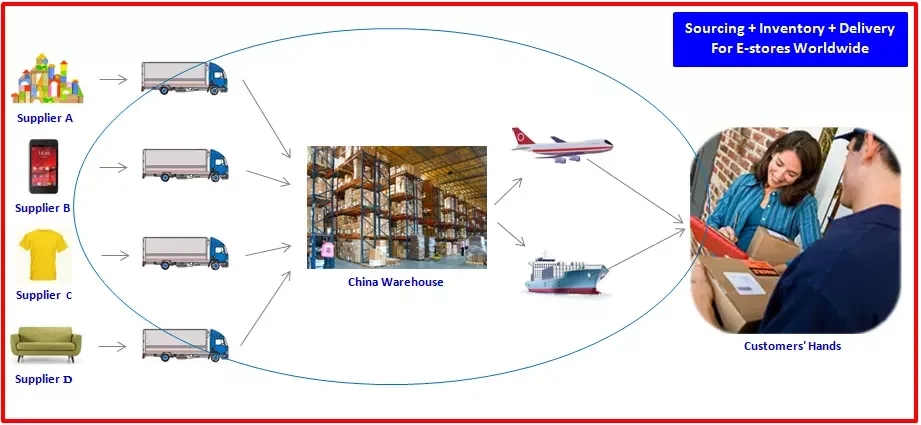How to buy process flow
