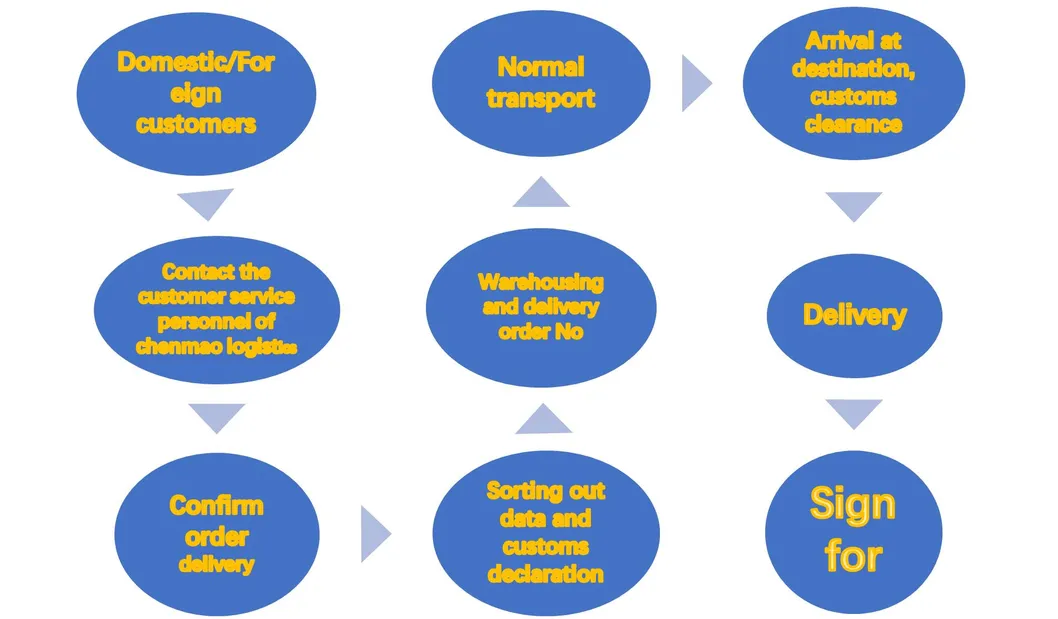 Shipping Operation Process Flow