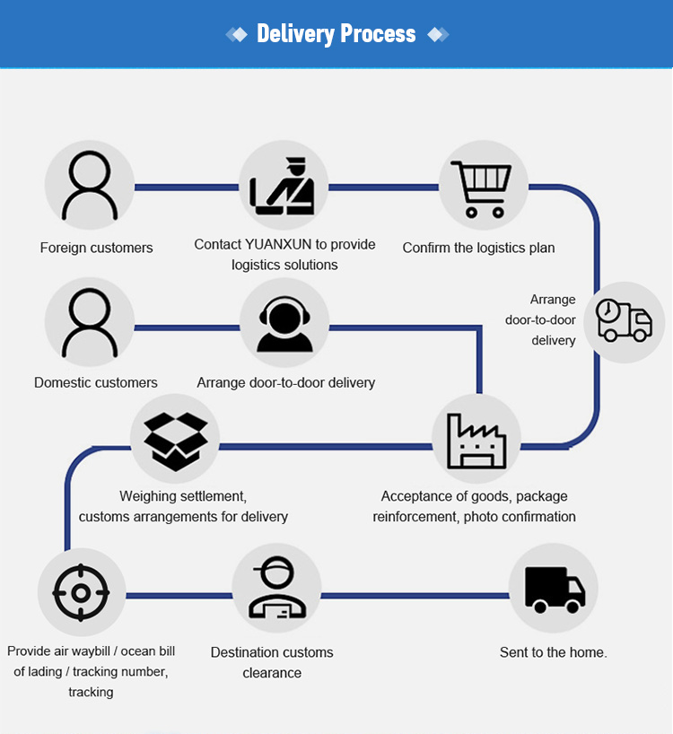 Delivery Process
