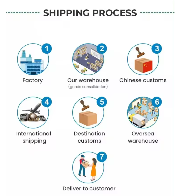 Logistics Operation Process Flowchart