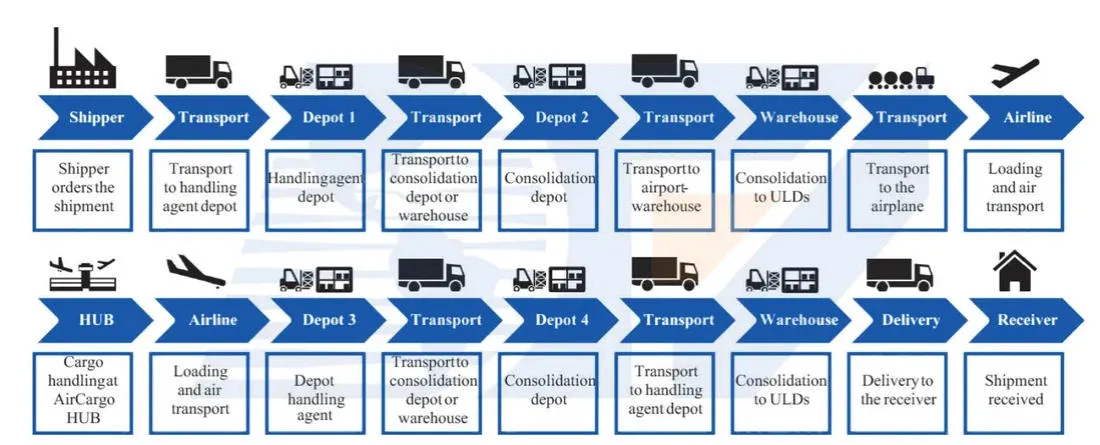 Shipping Process Step by Step