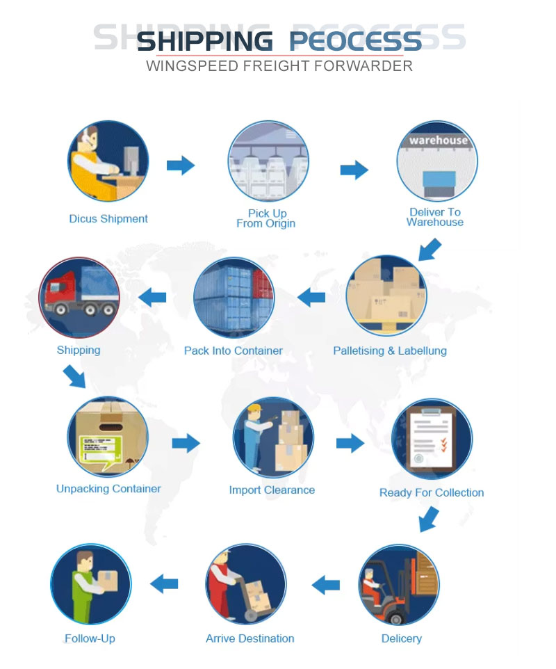 Logistics Process 4