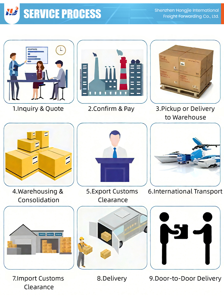 Logistics Process 6