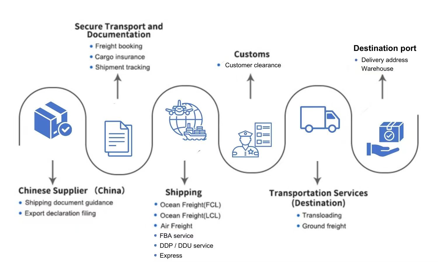 Cargo Handling