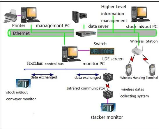 Warehouse Management System of Automatic System