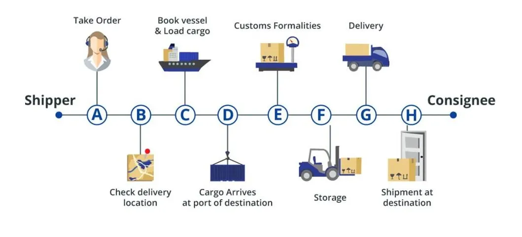 Logistics Flow