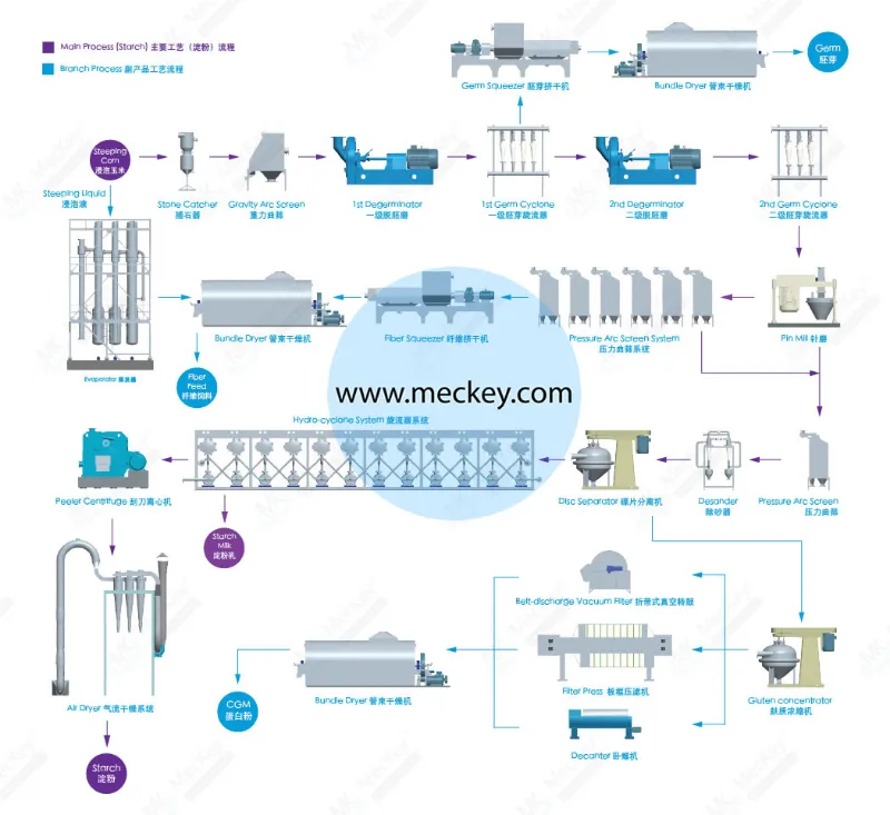 Corn Starch Process Diagram