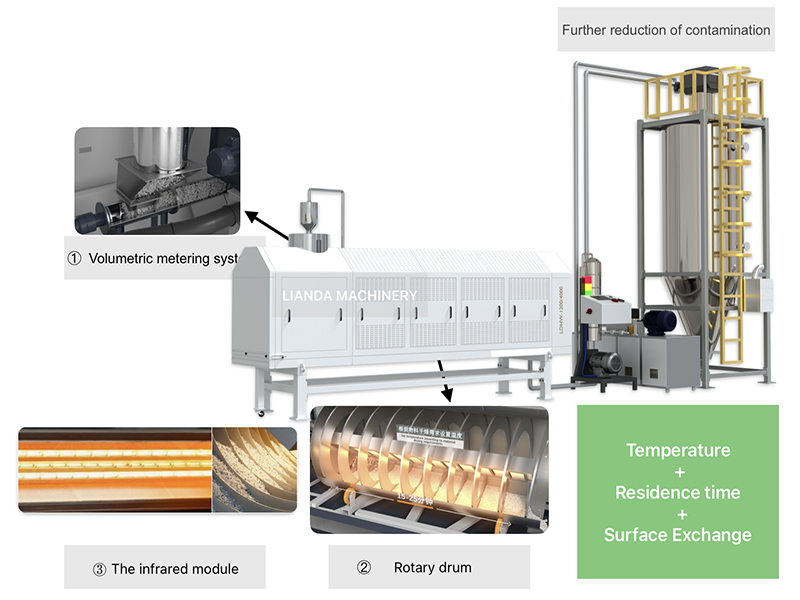 CE Certified IR-Safe flake system --- PET Decontamination for direct food contact packaging  Factory, Supplier