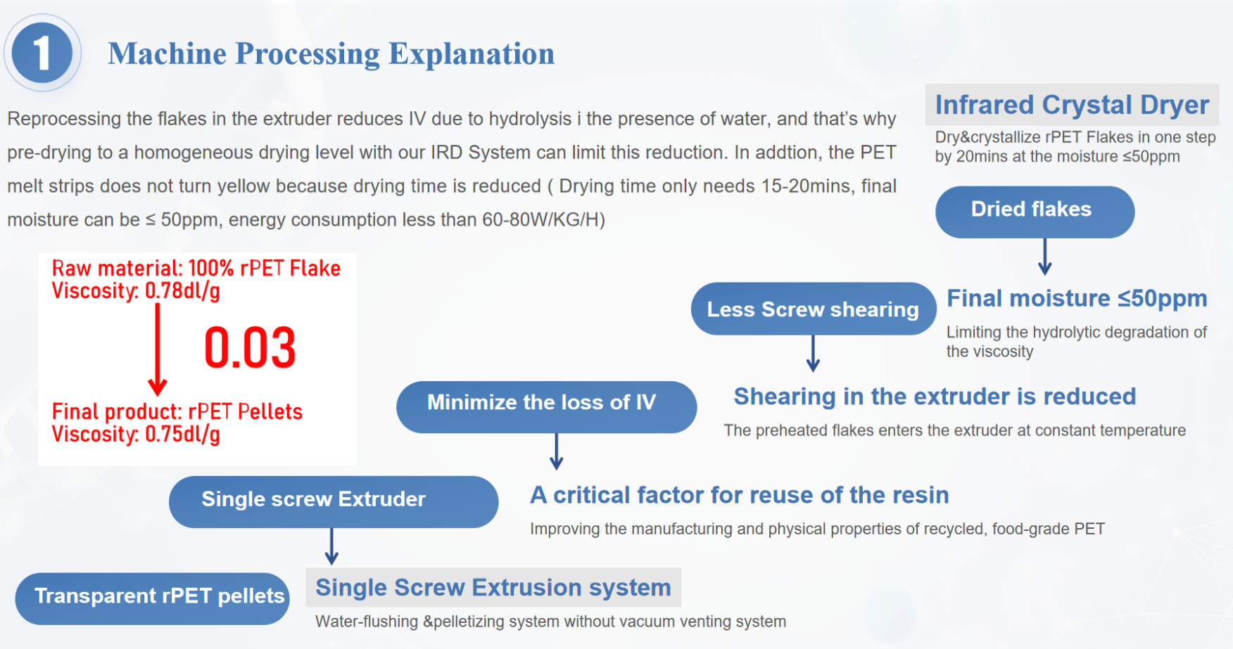 Process 2
