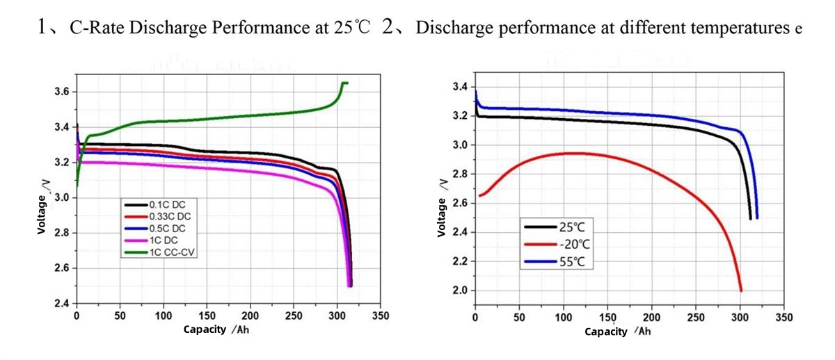 EVE LF304 Cell Details
