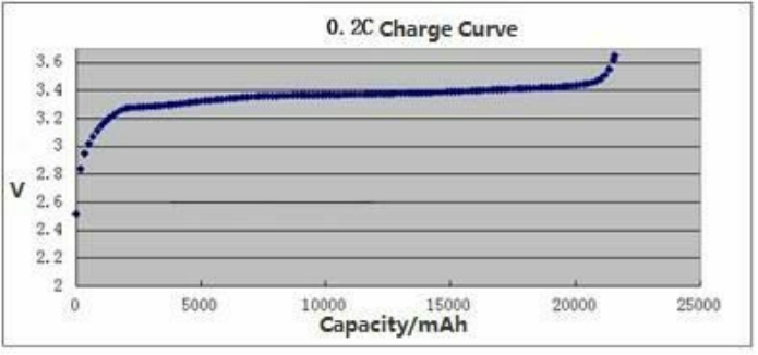 Charge Curves at Room Temperature