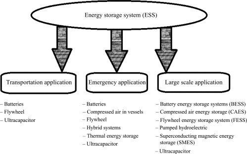 Telecommunication Backup Power Supply