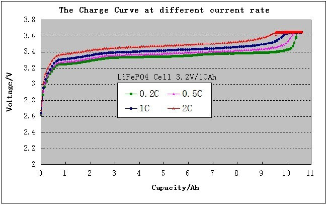 Current Charging Details