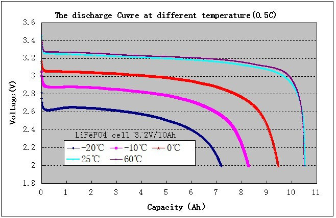 Temperature Performance Charts