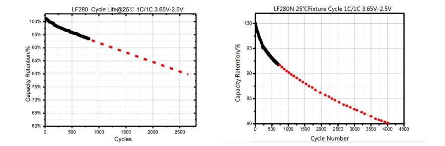 Grade A 3.2V 280Ah Prismatic LiFePO4 Battery Cell Terminals
