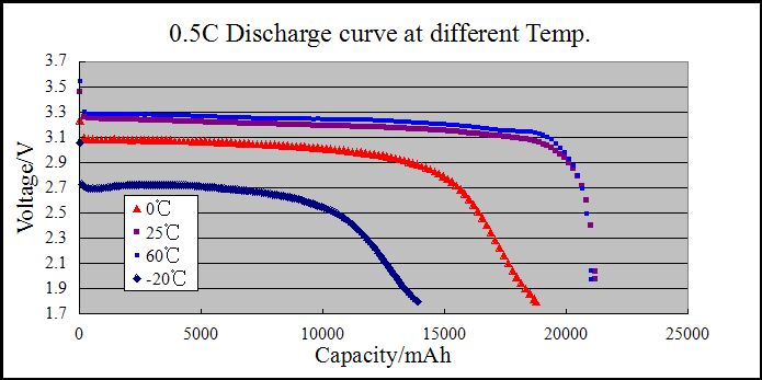 Discharging Curves at Different Temperature