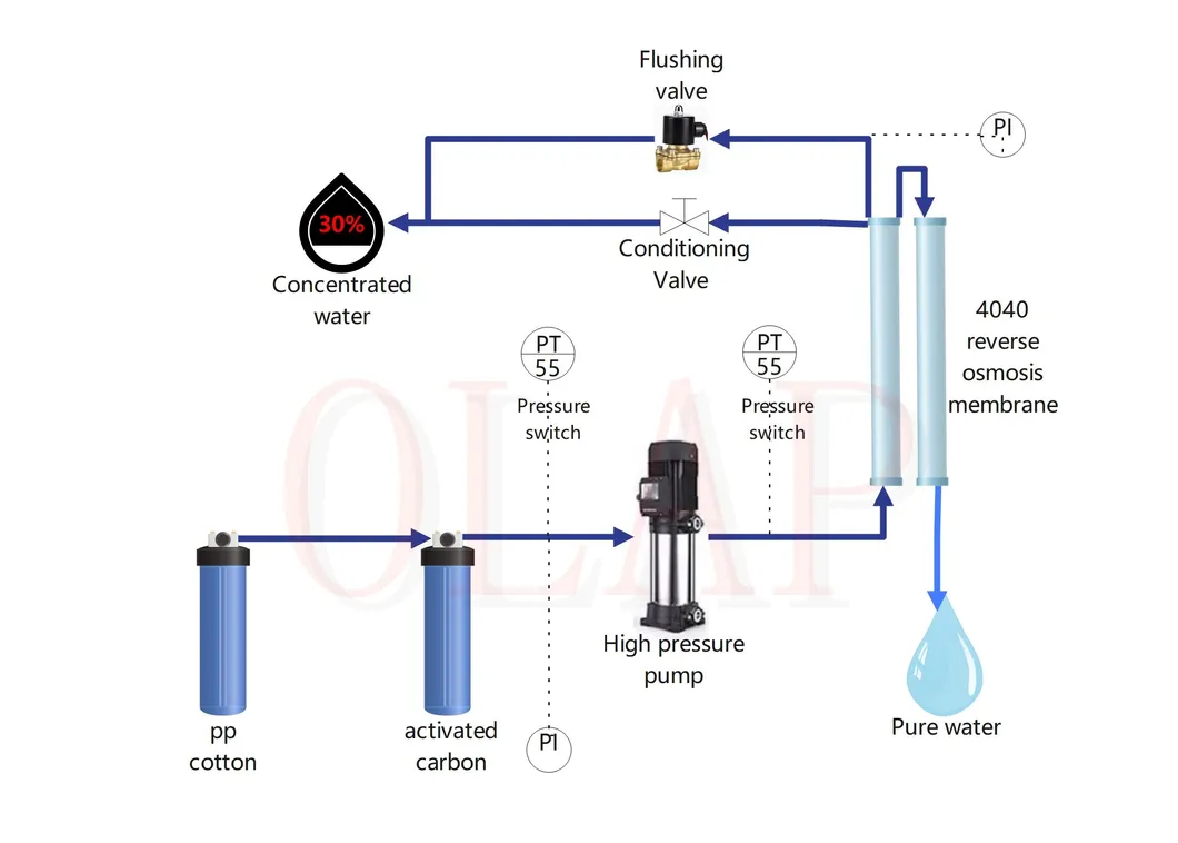RO System Overview