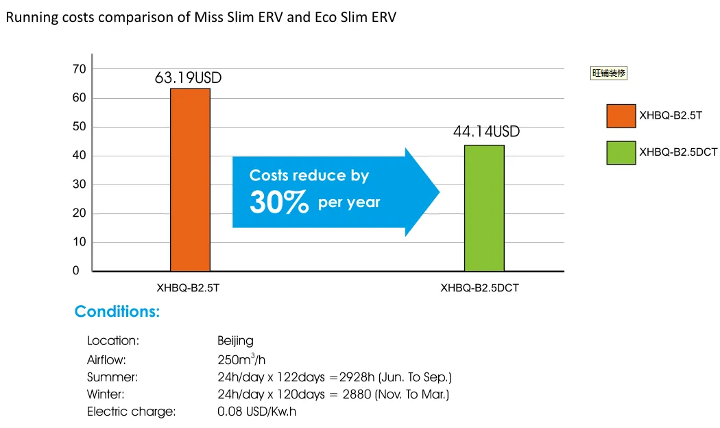 Energy Saving Features