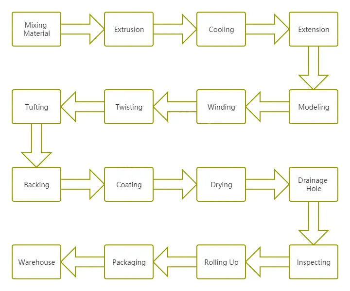 Manufacturing Process Flow