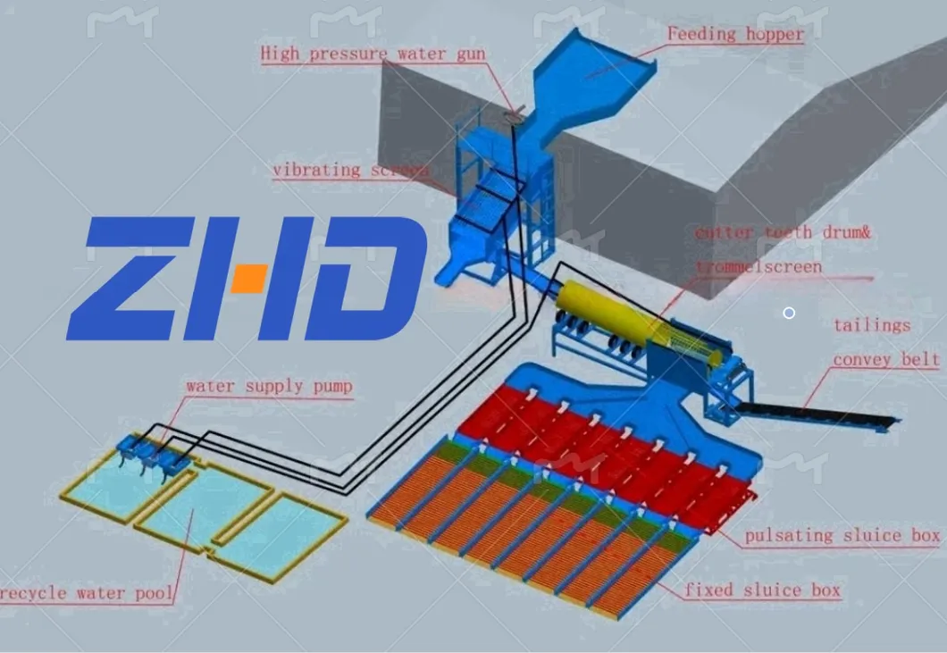 Washing Mining Equipment