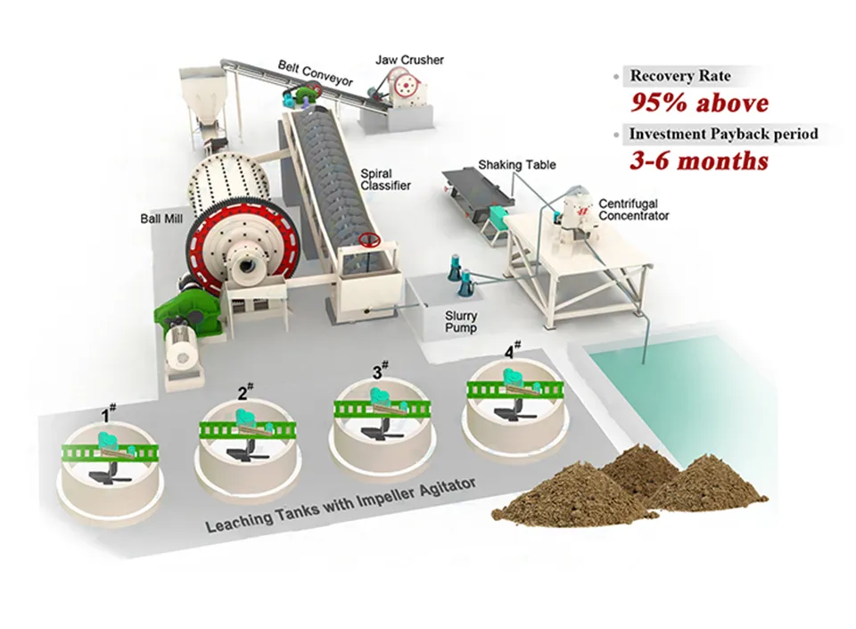 Gold Mining Machinery