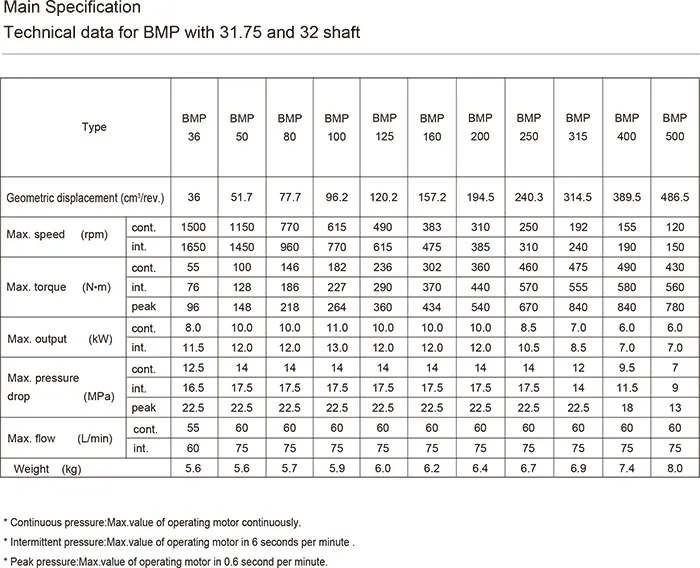 OMP 200 Technical Details