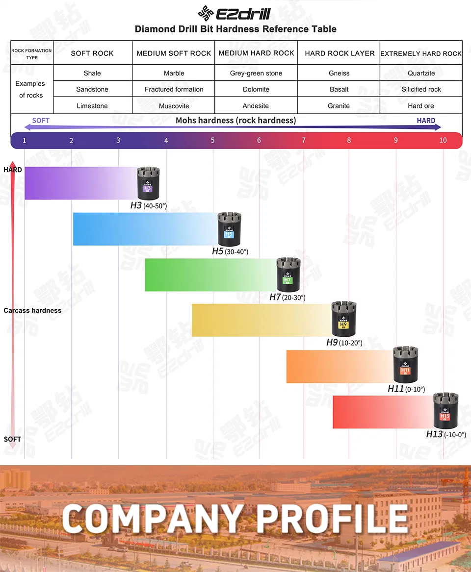 Core Rig Performance