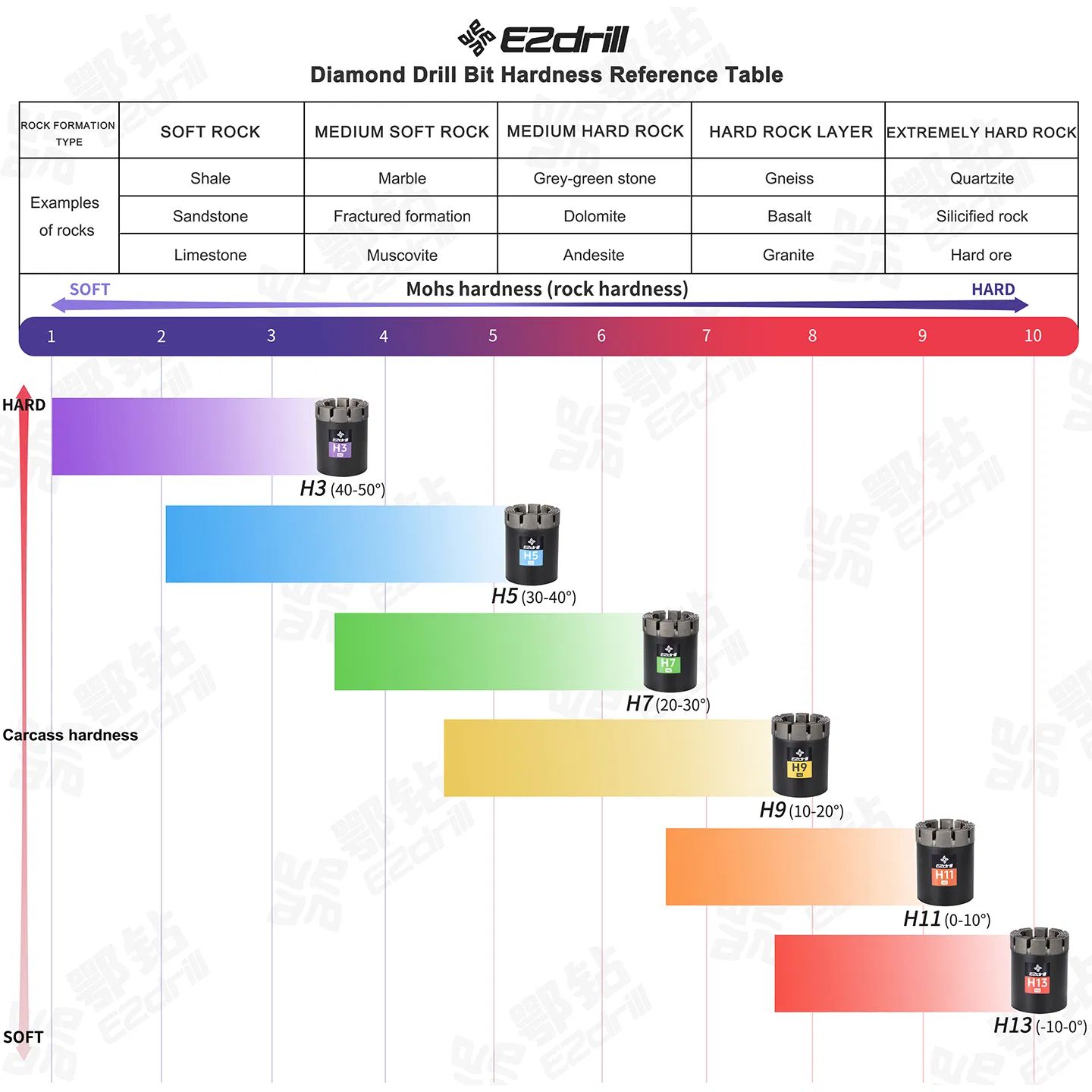 Ezdrill Aq/Nq/Bq/Hq/Pq/Hard Rock Mining Rock Coring Rig Diamond Impregnated Core Drill Bits
