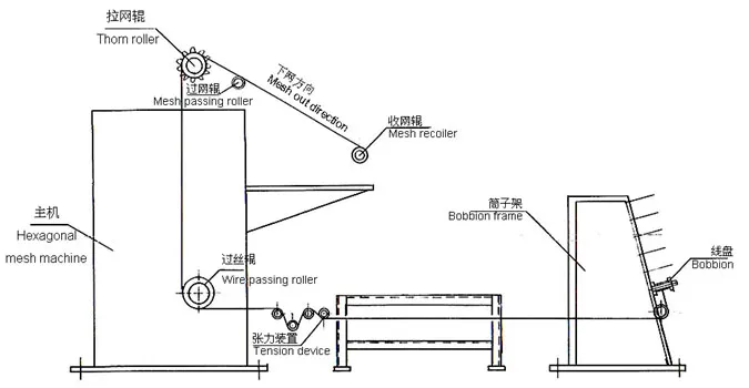 High Quality Gabion Materials