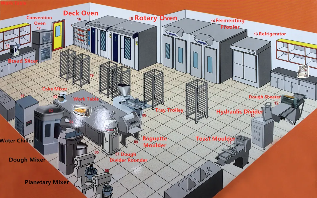 Bakery Equipment Overview