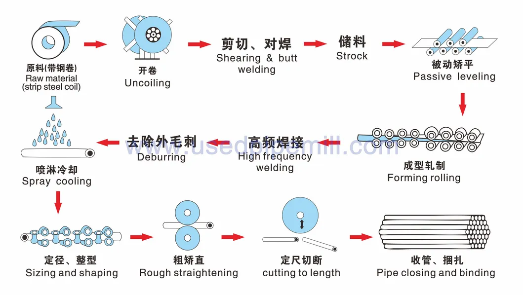Technological Process of Pipe Making Machine