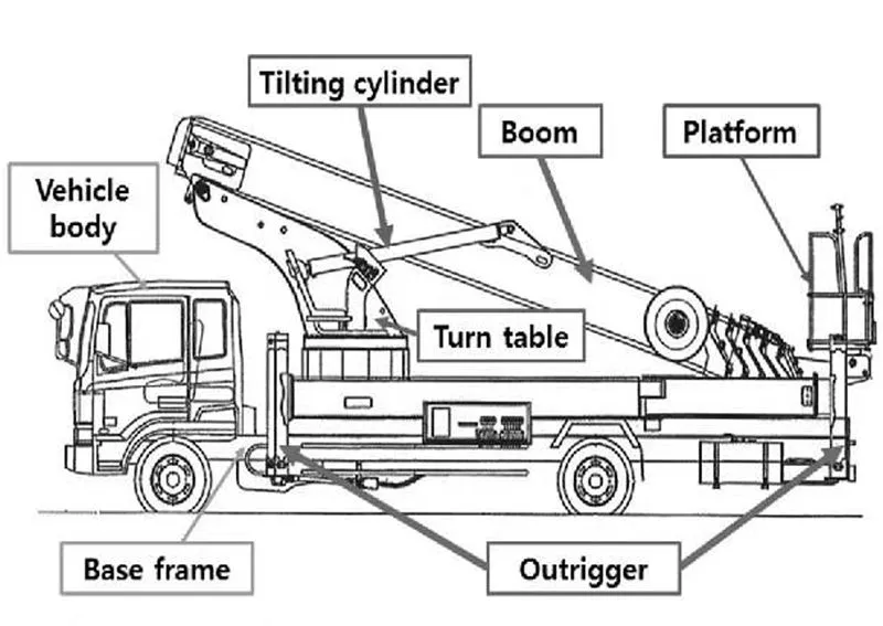 Aerial Work Platform 7