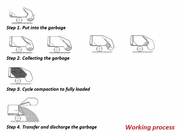Application of Garbage Truck